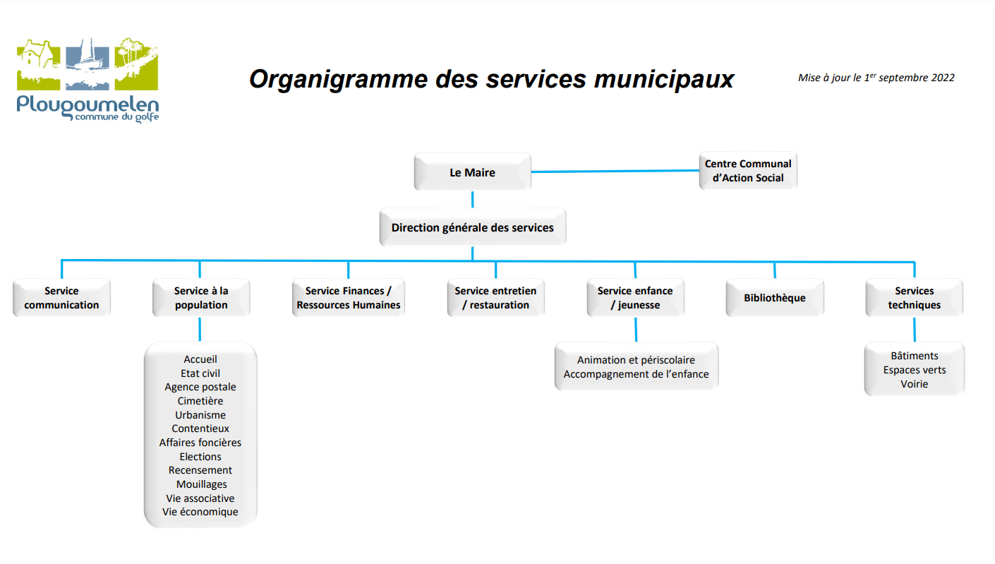 ORGANIGRAMME DE LA COMMUNE DE PLOUGOUMELEN
